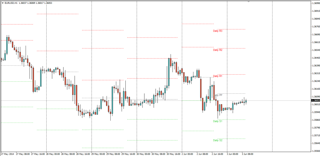 pivot point forex trading signal