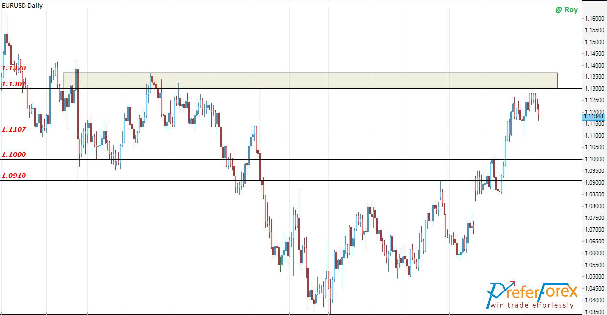 EURUSD Forex Signal