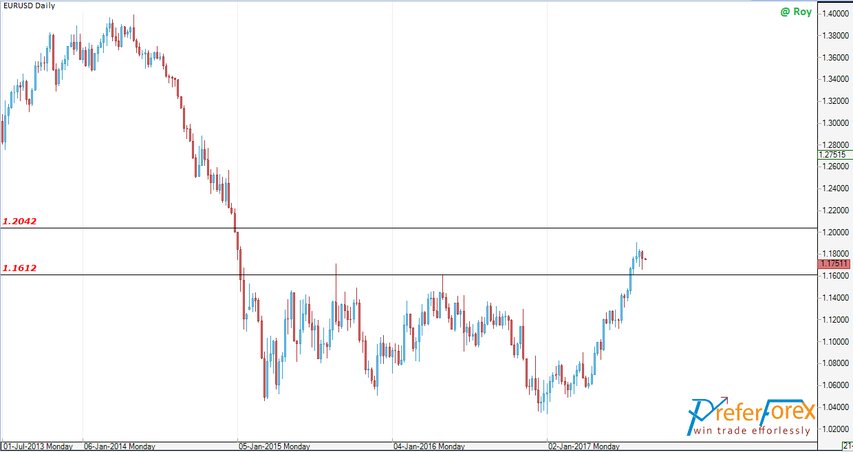 EURUSD forex forecast